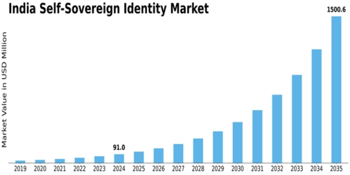 India Self Sovereign Identity Market Size