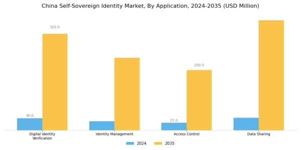 China Self Sovereign Identity Market Segment Image 0