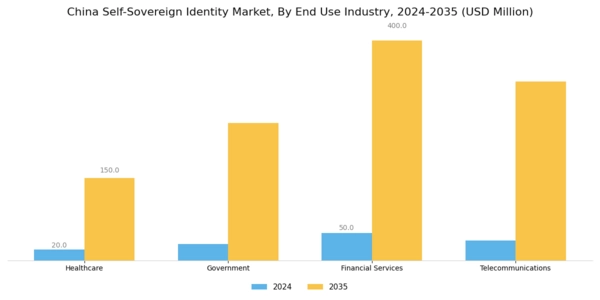 China Self Sovereign Identity Market Segment Image 1