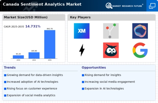 Canada Sentiment Analytics Market Infographic