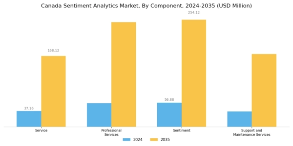 Canada Sentiment Analytics Market Segment Image 0
