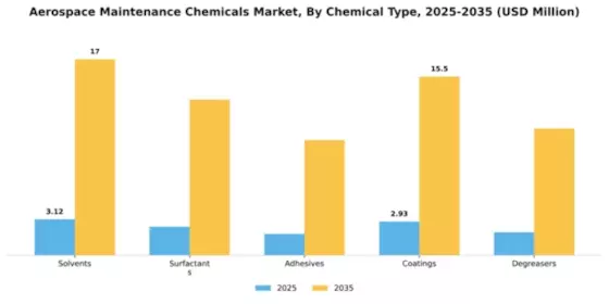 Aerospace Maintenance Chemicals Market Segment Image 1