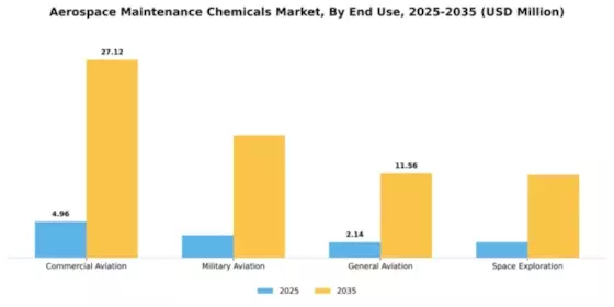 Aerospace Maintenance Chemicals Market Segment Image 2