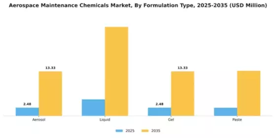 Aerospace Maintenance Chemicals Market Segment Image 3