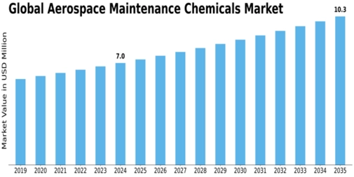 Aerospace Maintenance Chemicals Market Size