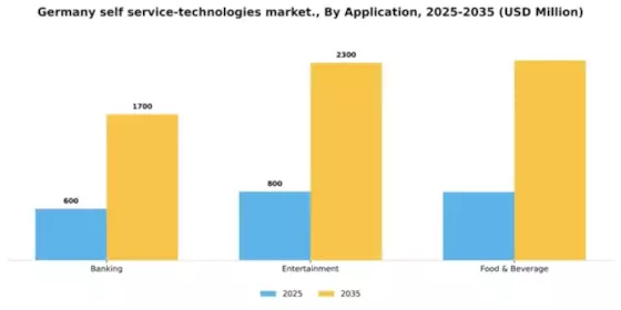 Germany Self Service Technologies Market Segment Image 0