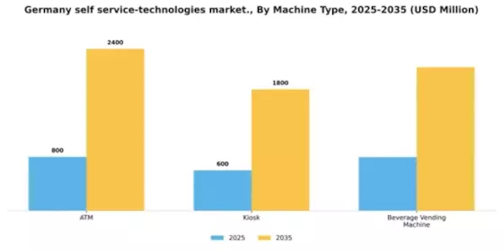 Germany Self Service Technologies Market Segment Image 2