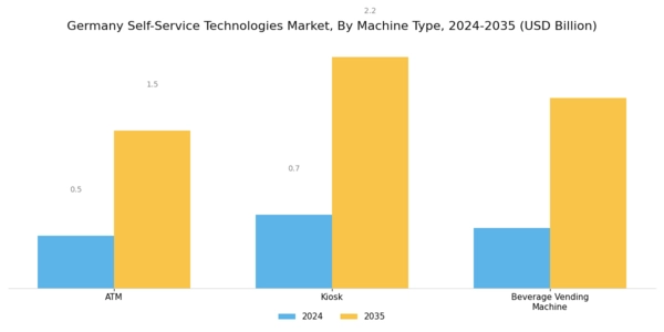 Germany Self Service Technologies Market Segment Image 0