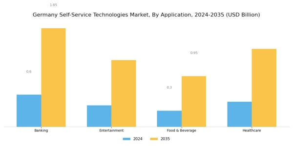 Germany Self Service Technologies Market Segment Image 1