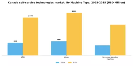 Canada Self Service Technologies Market Segment Image 2