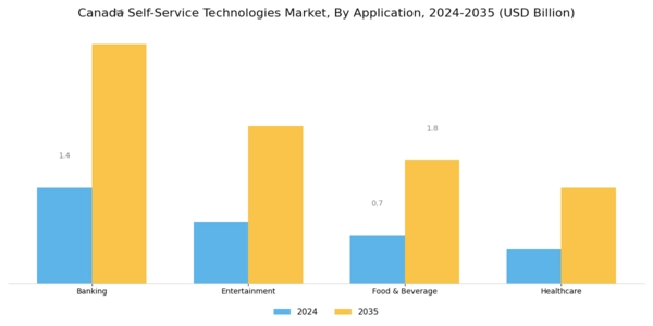 Canada Self Service Technologies Market Segment Image 1