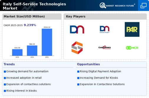 Italy Self Service Technologies Market Infographic