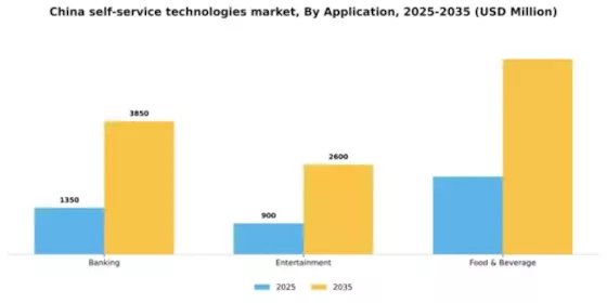 China Self Service Technologies Market Segment Image 0