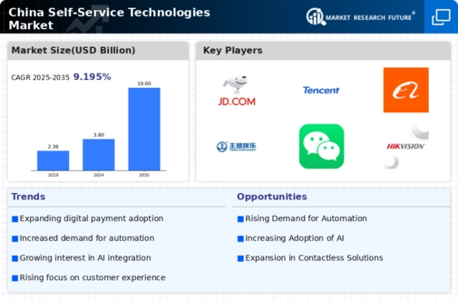 China Self Service Technologies Market Infographic