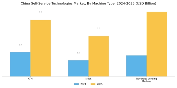 China Self Service Technologies Market Segment Image 0