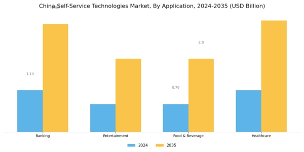 China Self Service Technologies Market Segment Image 1