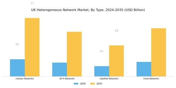 UK Heterogeneous Network Market Segment Image 0