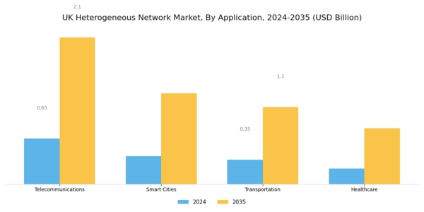 UK Heterogeneous Network Market Segment Image 1