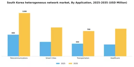 South Korea Heterogeneous Network Market Segment Image 0