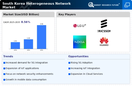 South Korea Heterogeneous Network Market Infographic