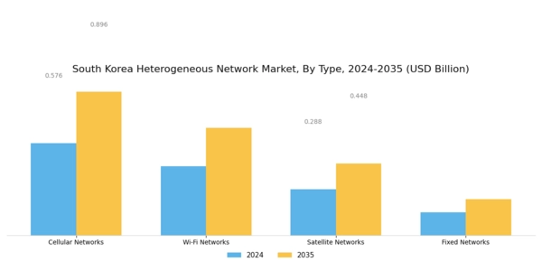 South Korea Heterogeneous Network Market Segment Image 0