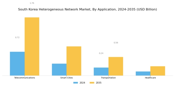 South Korea Heterogeneous Network Market Segment Image 1