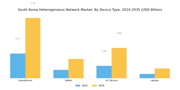 South Korea Heterogeneous Network Market Segment Image 2