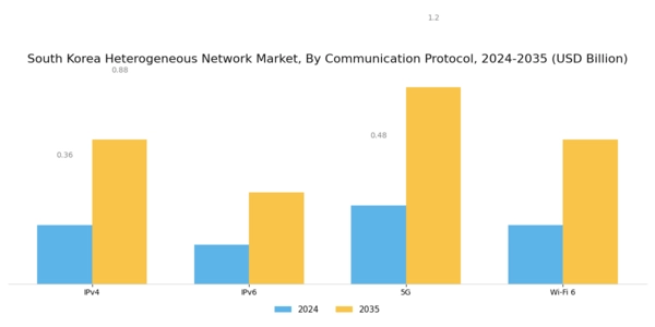 South Korea Heterogeneous Network Market Segment Image 3