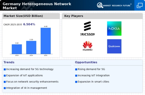 Germany Heterogeneous Network Market Infographic