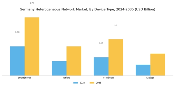 Germany Heterogeneous Network Market Segment Image 2