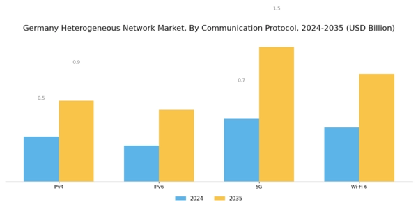 Germany Heterogeneous Network Market Segment Image 3