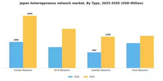 Japan Heterogeneous Network Market Segment Image 3
