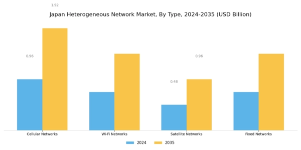 Japan Heterogeneous Network Market Segment Image 0