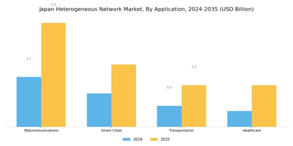 Japan Heterogeneous Network Market Segment Image 1