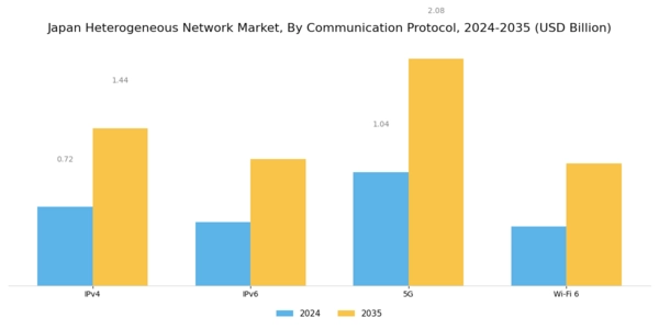Japan Heterogeneous Network Market Segment Image 3