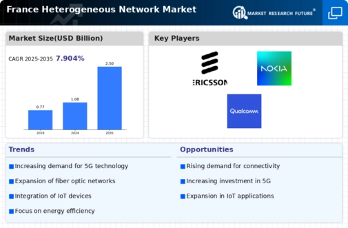 France Heterogeneous Network Market Infographic