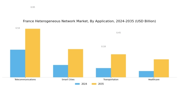 France Heterogeneous Network Market Segment Image 1