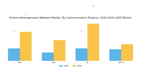 France Heterogeneous Network Market Segment Image 3