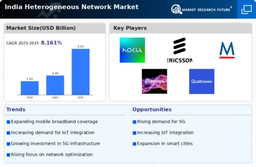 India Heterogeneous Network Market Infographic