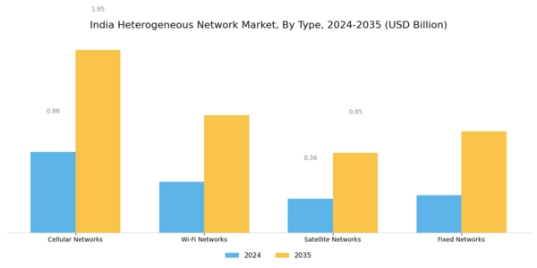 India Heterogeneous Network Market Segment Image 0