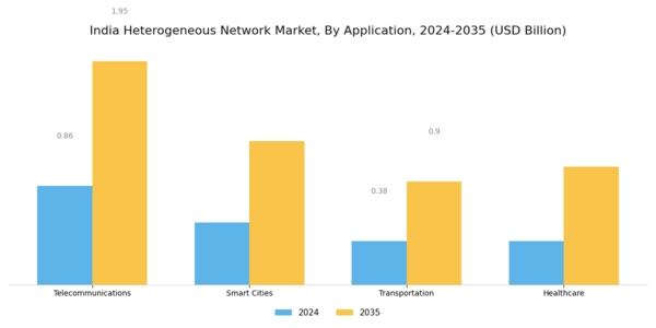 India Heterogeneous Network Market Segment Image 1