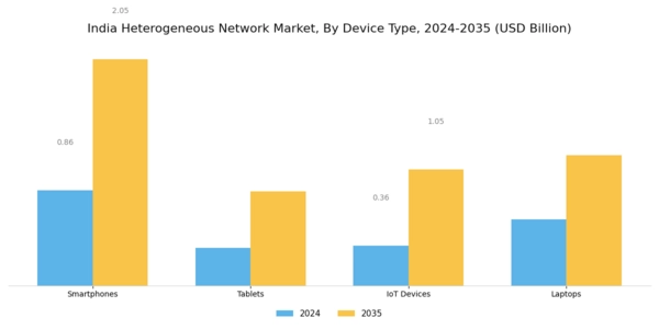 India Heterogeneous Network Market Segment Image 2