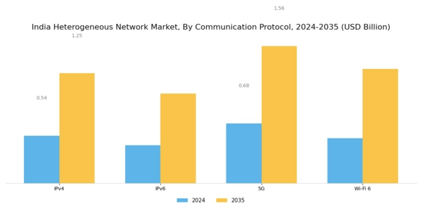 India Heterogeneous Network Market Segment Image 3