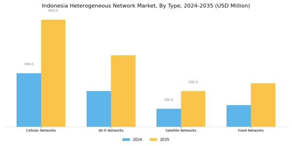 Indonesia Heterogeneous Network Market Segment Image 0