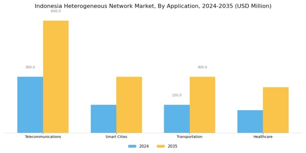 Indonesia Heterogeneous Network Market Segment Image 1