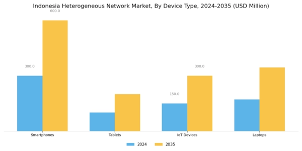 Indonesia Heterogeneous Network Market Segment Image 2