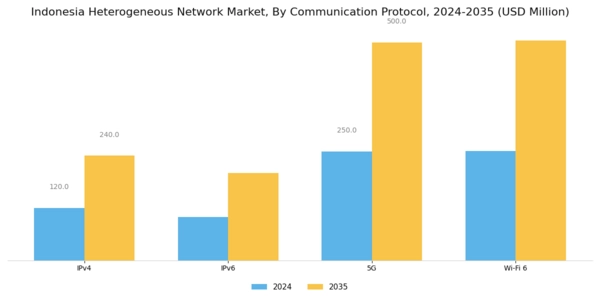 Indonesia Heterogeneous Network Market Segment Image 3