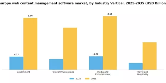 Europe Web Content Management Software Market Segment Image 3