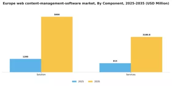 Europe Web Content Management Software Market Segment Image 0