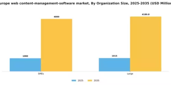 Europe Web Content Management Software Market Segment Image 3